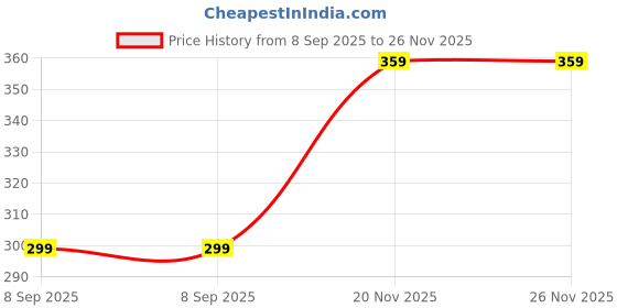 flipkart.com tynor Knee Cap Air Open Patella, Black & Green, Large, 1 Unit Knee Support tynor Price History Graph from 8 Sep 2025 to 26 Nov 2025