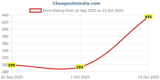 flipkart.com tynor Knee Cap Air Pro, Black & Green, Small, 1 Pair Knee Support tynor Price History Graph from 22 Sep 2025 to 23 Oct 2025