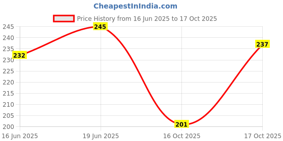 flipkart.com tata 1mg Knee Cap Black Edition for Sports, Exercise & Pain Relief Knee Support tata 1mg Price History Graph from 16 Jun 2025 to 17 Oct 2025