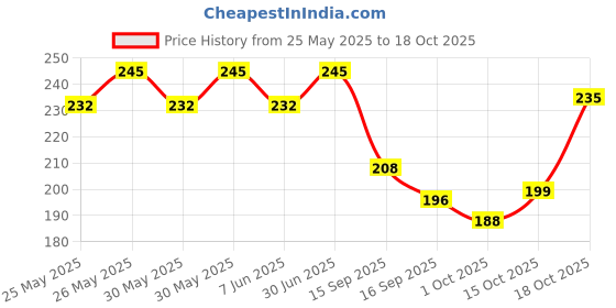 flipkart.com tata 1mg Knee Cap Black Edition for Sports, Exercise & Pain Relief Knee Support tata 1mg Price History Graph from 25 May 2025 to 18 Oct 2025