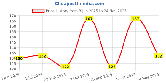 flipkart.com afcycare Knee cap Brace For Joint Pain & Arthritis Relief Knee Support Knee Support Knee Support afcycare Price History Graph from 3 Jun 2025 to 24 Nov 2025