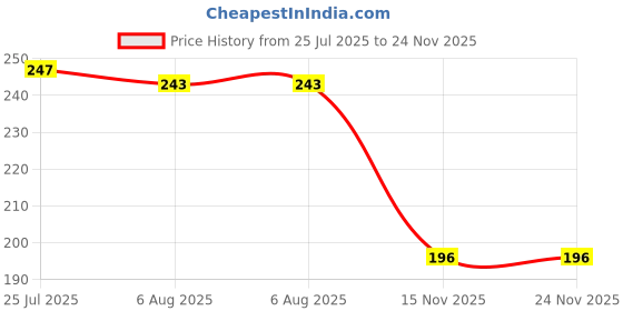 flipkart.com clinic care Knee Cap Compression Support for Relieves Muscle Pain, Joint Pain, Injury Knee Support clinic care Price History Graph from 25 Jul 2025 to 24 Nov 2025