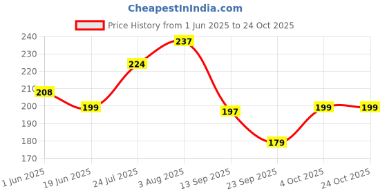 flipkart.com boldfit Knee Cap for Knee Pain for Women Men Gym for Sports Knee Support boldfit Price History Graph from 1 Jun 2025 to 24 Oct 2025