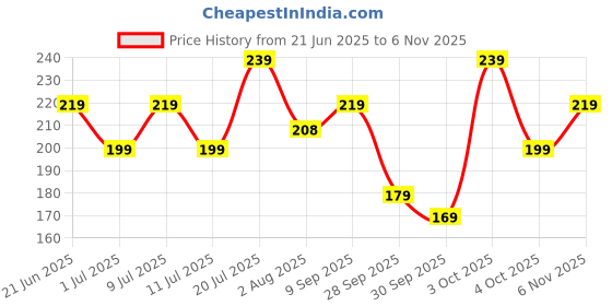 flipkart.com boldfit Knee Cap for Knee Pain for Women Men Gym Knee Cap for Sports Pain Knee Support boldfit Price History Graph from 21 Jun 2025 to 3 Nov 2025