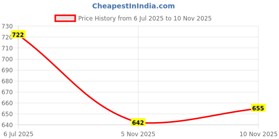 flipkart.com joyfit Knee Cap for Knee Pain, Gym, Sports, Running Knee Support joyfit Price History Graph from 6 Jul 2025 to 10 Nov 2025
