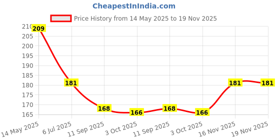 flipkart.com sharkk Knee Cap For Men ,Women In All Size Available Knee Support sharkk Price History Graph from 14 May 2025 to 19 Nov 2025