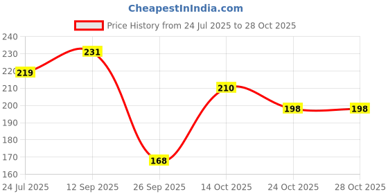 flipkart.com fitfam Knee Cap for Pain Relief, compression socks Sports,Gym,Exercise,Running knee cap Knee Support fitfam Price History Graph from 24 Jul 2025 to 28 Oct 2025