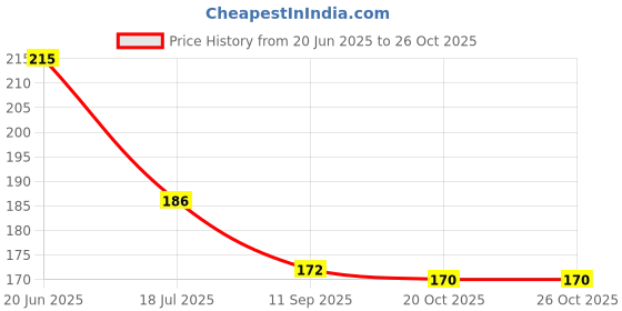 flipkart.com mulkraj ortho Knee Cap for Pain Relief Women and Men for Ligament injuries, Knee Support mulkraj ortho Price History Graph from 20 Jun 2025 to 25 Oct 2025