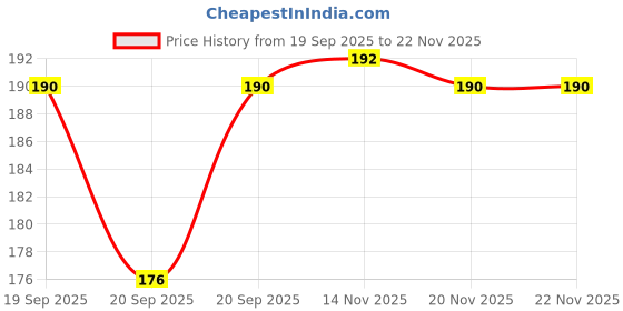 flipkart.com vedrid knee cap Knee Support vedrid Price History Graph from 19 Sep 2025 to 20 Nov 2025