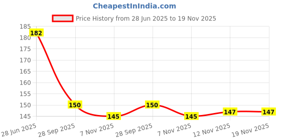 flipkart.com vkosfit Knee Cap, Knee Support to provide Knee Pain Relief, Knee Cap For Sports Knee Support vkosfit Price History Graph from 28 Jun 2025 to 18 Nov 2025