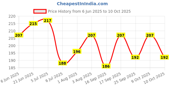 flipkart.com accusure Knee Cap Pair(Relieves Pain, Support, Uniform Compression) Knee Support accusure Price History Graph from 6 Jun 2025 to 9 Oct 2025