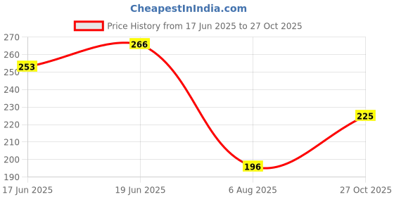 flipkart.com ajro deal Knee Cap Stretchable Knee Brace Support for Knee Pain, Arthritis, Gym, Running Knee Support ajro deal Price History Graph from 17 Jun 2025 to 27 Oct 2025