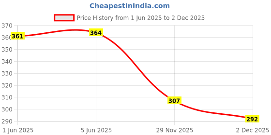flipkart.com ecommercehub Knee Cap Support belt brace for Knee Pain Relief Open Patella Women and Men Knee Support ecommercehub Price History Graph from 1 Jun 2025 to 2 Dec 2025