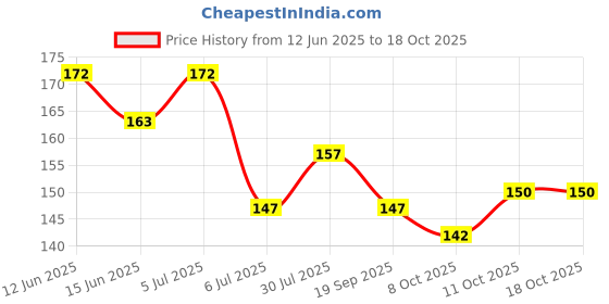 flipkart.com elsterfit Knee Cap Support Sleeve For Pain Relief Knee Support elsterfit Price History Graph from 12 Jun 2025 to 18 Oct 2025