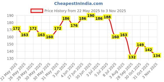 flipkart.com leosportz Knee Cap Support Sleeve For Pain Relief Knee Support (Brown) Knee Support leosportz Price History Graph from 22 May 2025 to 3 Nov 2025