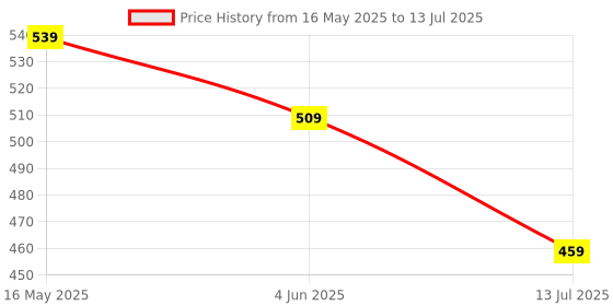 flipkart.com tynor Knee Cap with Patellar Ring, Grey, Medium, 1 Unit Knee Support tynor Price History Graph from 16 May 2025 to 13 Jul 2025