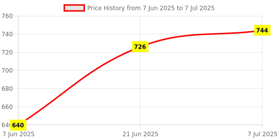 flipkart.com tynor Knee Cap With Rigid Hinge, Grey, XL, 1 Unit Knee Support tynor Price History Graph from 7 Jun 2025 to 7 Jul 2025