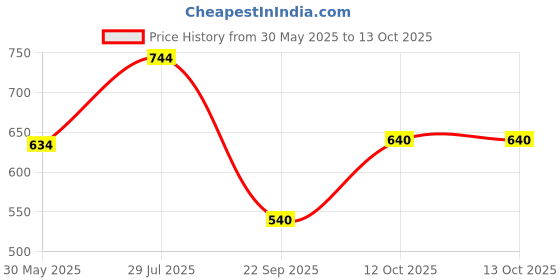 flipkart.com tynor Knee Cap With Rigid Hinge, Grey, XXL, 1 Unit Knee Support tynor Price History Graph from 30 May 2025 to 12 Oct 2025