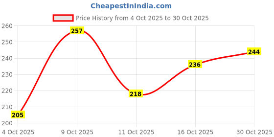 flipkart.com fitput Knee Caps For Women for Pain Relief (Black/Red) Knee Support fitput Price History Graph from 4 Oct 2025 to 30 Oct 2025