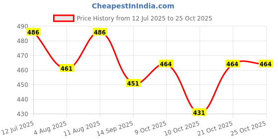 flipkart.com skate gear Knee, Elbow, and Palm Safety Guard for Kids Skating Guard Combo skate gear Price History Graph from 12 Jul 2025 to 24 Oct 2025