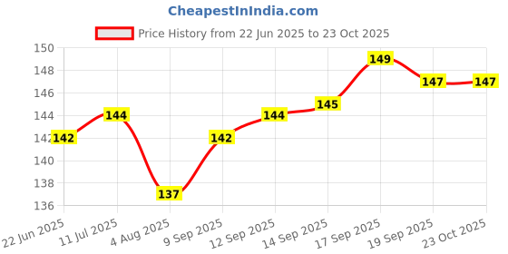 flipkart.com tiny steps Knee Elbow Pads Guard- Baby upto 2 Year Soft Breathable Comfortable 1 pair-2 pcs Multicolor Baby Knee Pads tiny steps Price History Graph from 22 Jun 2025 to 23 Oct 2025