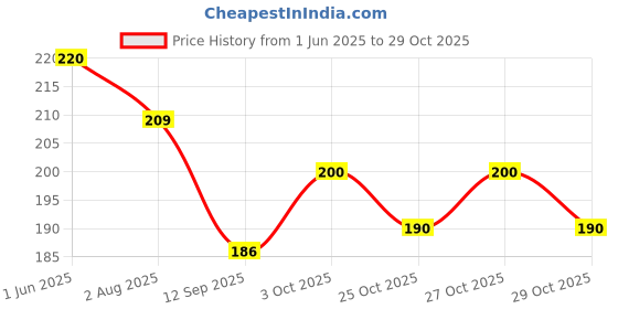 flipkart.com hytromyk Knee Elbow Safety Protector Anti-Slip Protective Cushion for Kids Baby Knee Pads Multicolor -3 Pairs Baby Knee Pads hytromyk Price History Graph from 1 Jun 2025 to 27 Oct 2025