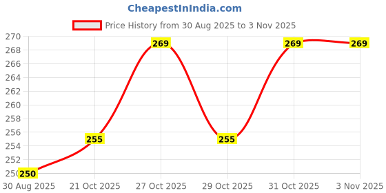 flipkart.com hytromyk Knee Elbow Safety Protector Anti-Slip Protective Cushion for Kids Baby Knee Pads Multicolor, Black, Dark Grey, Green, Pink, Blue, (5 Pair) Baby Knee Pads hytromyk Price History Graph from 30 Aug 2025 to 2 Nov 2025