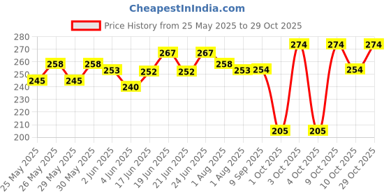 flipkart.com hytromyk Knee Elbow Safety Protector Anti-Slip Protective Cushion for Kids Baby Knee Pads Multicolor, Black, Dark Grey, Green, Pink, Light Grey (5 Pair) Baby Knee Pads hytromyk Price History Graph from 25 May 2025 to 29 Oct 2025
