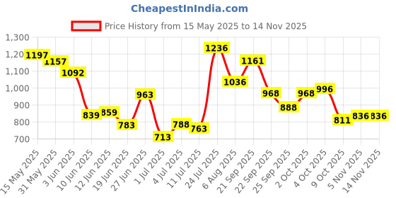 flipkart.com autopowerz Knee Guard, Elbow Guard Free Black autopowerz Price History Graph from 15 May 2025 to 13 Nov 2025