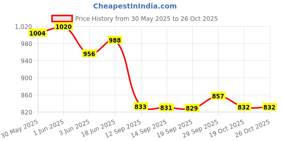 flipkart.com zigly Knee Guard, Elbow Guard Free Black zigly Price History Graph from 30 May 2025 to 25 Oct 2025