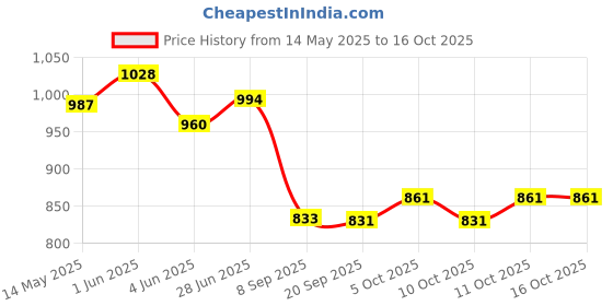 flipkart.com zigly Knee Guard, Elbow Guard Free Green zigly Price History Graph from 14 May 2025 to 16 Oct 2025