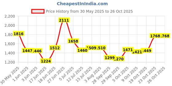 flipkart.com asryd Knee Guard, Elbow Guard, Shin Guard Free Black asryd Price History Graph from 30 May 2025 to 25 Oct 2025