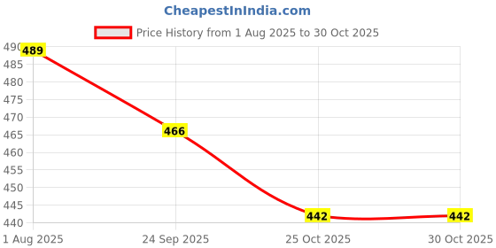 flipkart.com prikli Knee guard,Elbow guard and Gloves for Cycling/ Skating Guard Skating Guard Combo Skating Guard Combo prikli Price History Graph from 1 Aug 2025 to 25 Oct 2025