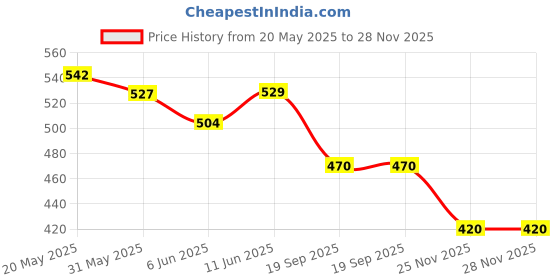 flipkart.com sochep Knee Heating Pad for Pain Relief, Electric Heat Knee Support with 3 Temperature Knee Support sochep Price History Graph from 20 May 2025 to 28 Nov 2025