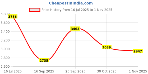 flipkart.com delize Knee High Boots For Women delize Price History Graph from 16 Jul 2025 to 1 Nov 2025