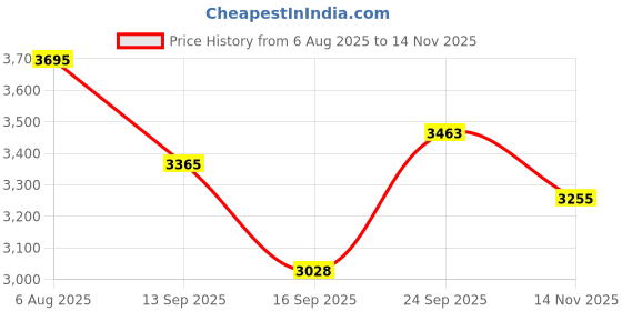 flipkart.com delize Knee High Boots For Women delize Price History Graph from 6 Aug 2025 to 14 Nov 2025