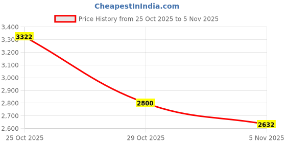 flipkart.com delize Knee High Boots For Women delize Price History Graph from 25 Oct 2025 to 5 Nov 2025