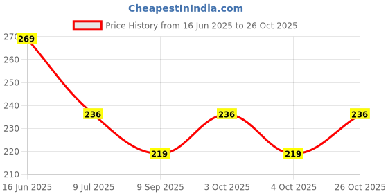 flipkart.com poojan enterprise Knee Hot Belt Knee Support poojan enterprise Price History Graph from 16 Jun 2025 to 26 Oct 2025