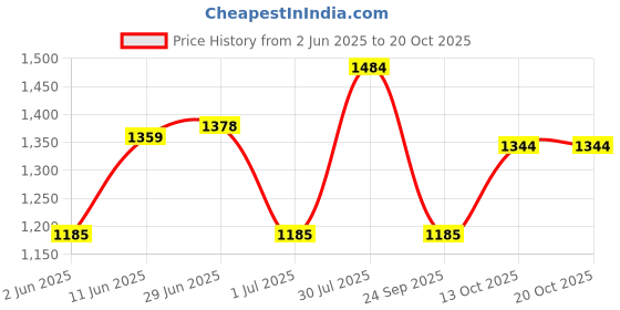 flipkart.com tynor Knee Immobiliser 22"/56cm, Grey, Large, 1 Unit Knee Support tynor Price History Graph from 2 Jun 2025 to 19 Oct 2025