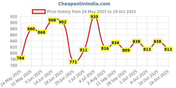 flipkart.com tynor Knee Immobiliser, Grey, Child, 1 Unit Knee Support tynor Price History Graph from 24 May 2025 to 19 Oct 2025