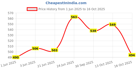 flipkart.com nwly Knee Immobilizer Brace for Knee support for dislocation injuries ligament tear Knee Support nwly Price History Graph from 1 Jun 2025 to 13 Oct 2025