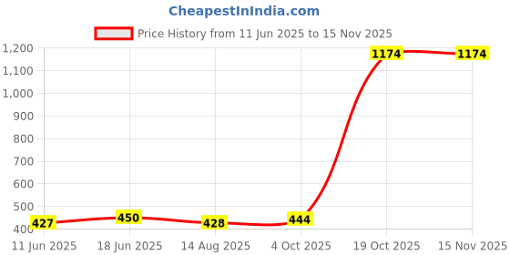flipkart.com zoomstore Knee Joint Support Pads Knee Support zoomstore Price History Graph from 11 Jun 2025 to 15 Nov 2025