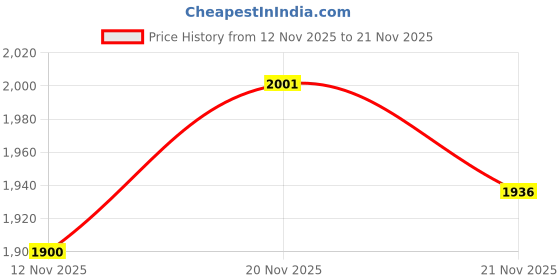 flipkart.com fausto Knee Length Zipper Closure Pointed Toe Flared Heel Long Boots for Winter|Outdoor Boots For Women fausto Price History Graph from 12 Nov 2025 to 21 Nov 2025