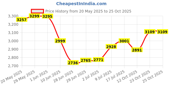 flipkart.com kiyo Knee Massager with Heat and Kneading for Pain Relief kiyo Price History Graph from 20 May 2025 to 24 Oct 2025