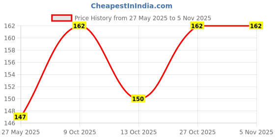flipkart.com fitolym knee pad a 01 Multicolor Baby Knee Pads fitolym Price History Graph from 27 May 2025 to 5 Nov 2025