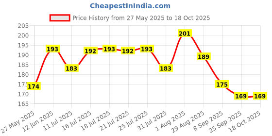 flipkart.com denfy Knee Pain Relief Patches Arthritis Inflammation Patch Sticker Medical Reacher & Grabber denfy Price History Graph from 27 May 2025 to 16 Oct 2025