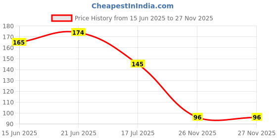 flipkart.com allexsfit Knee Pain Relief Patches for Instant Relief | Natural Herbal@1 Knee Support allexsfit Price History Graph from 15 Jun 2025 to 27 Nov 2025