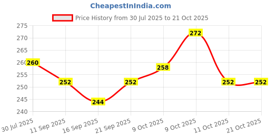 flipkart.com zoi-ortho Knee Pain Relief Support, Functional Open Patella Hinge Knee Support, Knee Support zoi-ortho Price History Graph from 30 Jul 2025 to 21 Oct 2025