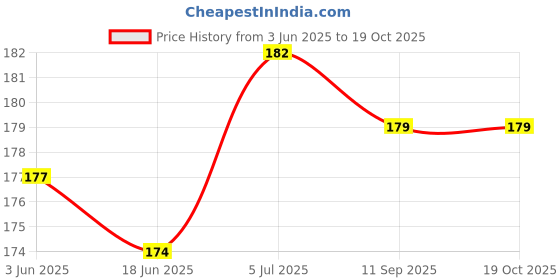 flipkart.com cozyzoro knee patch Medical Reacher & Grabber cozyzoro Price History Graph from 3 Jun 2025 to 18 Oct 2025