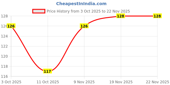 flipkart.com agirlvct Knee Patches Herbal Knee Pain Relief Patch – Natural Knee Pain Relief Patches 10 Knee Support agirlvct Price History Graph from 3 Oct 2025 to 22 Nov 2025